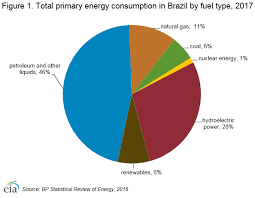 Brazil International Analysis U S Energy Information