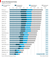 Deconstructing Development Human Development Index