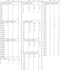 Subdecision Matrices C1–C5 and C7–C9