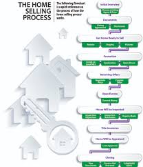 home selling process