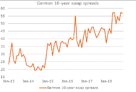 A Closer Look At Swap Spreads And Their Significance Past