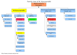 Family Tree Of M Karunanidhi Find Out Where Your Ancestors