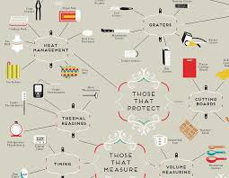 Pin By Mariczka Ruban On Infographics Infographic Cooking Utensils Infographic Inspiration