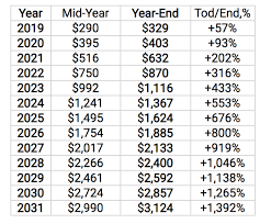 Yfi was the first altcoin to outperform bitcoin in terms of interest. How Much Can Bitcoin Ether And Xrp Cost In 2025
