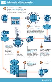 And to comprehend, how they work synchronously, you must know the difference between blockchain and bitcoin, first. What Is Blockchain Technology Cb Insights Research