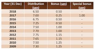 Bumi terkadang disebut dengan dunia atau planet biru. Amanah Saham Asnb Funds Do Not Regret It S Not Too Late Yet