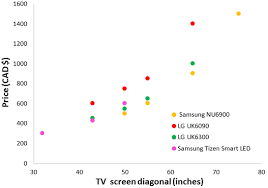 the relationship between tv screen size and price the