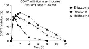 Image result for COMT Inhibitor