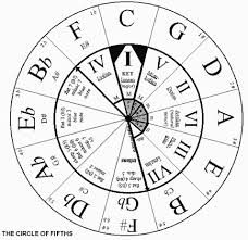 How Do I Determine The Chord Progression Roman Numerals