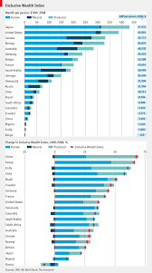 Buy me a river | Chart, Wealth, World data