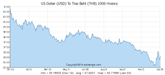 us dollar usd to thai baht thb history foreign currency