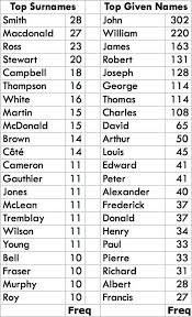 The last time olivia was at the top was in 2017 but, after a fall in 2018 to number 18, it has been making a steady comeback. Paul Fairie En Twitter Most Common Canadian Federal Mp First Names And Surnames 1867 Present Cdnpoli Http T Co Suqpgt3w4v