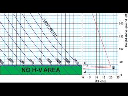 excel aviation performance charts aw139 and s92