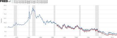 File Us Mortgage Rates History Png Wikipedia
