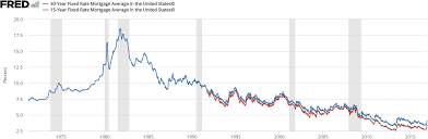 file us mortgage rates history png wikipedia