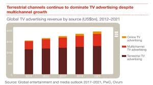 the state of tvs decline in 5 charts digiday