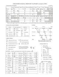 Nato phonetic alphabet chart is often used in military alphabet chart, military chart, army forms and business. File Ipa Chart C 2005 Pdf Wikipedia