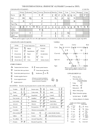 International phonetic alphabet (ipa) symbols used in this chart. International Phonetic Alphabet Symbols Chart The Future