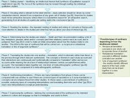 The critique of qualitative research requires the use of different standards and criteria than are used for quantitative research. What Is A Meta Synthesis Systematic Reviews Other Review Types Research Guides At Temple University