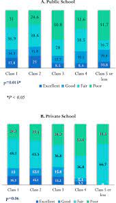 Lifestyle Factors Influencing The Academic Performance Among The Secondary School Students In An Urban Area Of South India
