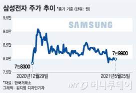 삼성전자에 투자하실 분들은 하루단위로 볼 것이 아니라 장기간 투자할 분들이라면 추천드리는 종목입니다. ì‚¼ì„±ì „ìž ëª©í'œì£¼ê°€ í•˜í–¥ ë¦¬í¬íŠ¸ë§Œ ë²Œì¨ ë„¤ë²ˆì§¸ ê·¸ëž˜ë„ ë§¤ìˆ˜ ì™œ ë¨¸ë‹ˆíˆ¬ë°ì´