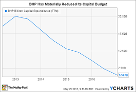 What Bhp Billiton Limited Investors Need To Know About The