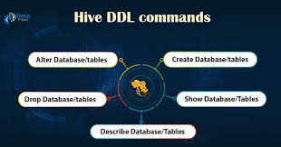 Hive Ddl Commands Create Alter Drop Show In 2020 Hives Hive Table Command