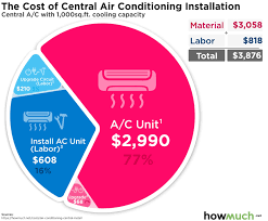 The outdoor and the indoor unit. How Much Does It Cost To Install Central Air Conditioning