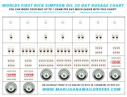 Worlds First Rick Simpson Oil Rso Dosage Chart Martin