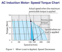 Brushless Dc Motors Vs Servo Motors Vs Inverters