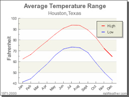 Climate In Houston Texas