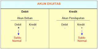 Mengikut sistem ini, setiap dan setiap perniagaan akan mempengaruhi dua sisi akaun, iaitu debit, dan kredit. Pengertian Debet Dan Kredit Dalam Akuntansi