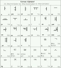 It turns out that basically we need to learn about 4 blocks of 6 characters, which are 24 basic letters of the korean . Korean Learn Korean Alphabet Korean Words Korean Language Alphabet