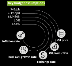 In malaysia, federal budgets are presented annually by the government of malaysia to identify proposed government revenues and spending and forecast economic conditions for the upcoming year, and its fiscal policy for the forward years. Federal Government Of Nigeria S 2018 Budget Strategy Nigeria