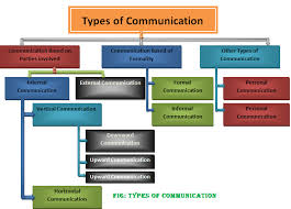 types of communication classification of communication