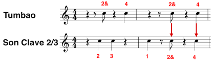 Use custom templates to tell the right story for your business. Afro Cuban Latin Jazz Explained The Jazz Piano Site
