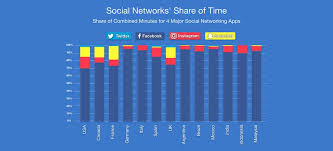 Social media apps are great platforms to connect with new people and socialize, express yourself, make quality conversations. Social Networks Share Of Time 2019 Social Media Statistics Social Media Marketing Blog Social Networking Apps