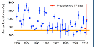 Managing The Impact Of Multiple Stressors In Saginaw Bay