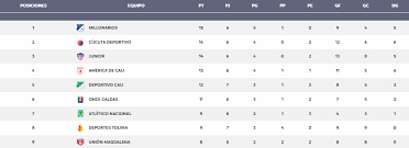 Luego de la jornada de este jueves, los equipos tienen un nuevo panorama para la última fecha. Tabla De La Liga Aguila 2019 I Tras Seis Fechas Jugadas Rcn Radio