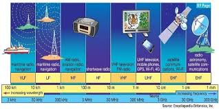 What Are Radio Frequency Bands And Its Uses Rf Page