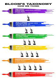 Blooms Taxonomy Art Art For School Art Room Posters Art Art Room Posters Art Room Art Classroom