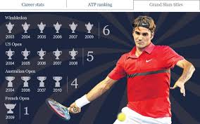 Grand Slam Titles For Roger Federer As Of 1 24 12 Http Www Telegraph Co Uk Sport Tennis Australianopen Roger Federer Grand Slams Sport Tennis Roger Federer