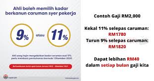 Jelas kwsp lagi, kadar tersebut akan berkuatkuasa bagi tempoh setahun merangkumi upah pekerja bulan januari 2021 (caruman februari 2021) sehingga upah pekerja bulan disember 2021 (caruman januari 2022). Caruman Kwsp Akan Turun Kepada 9 Maksudnya Gaji Kita Lebih Banyak Ini Caranya