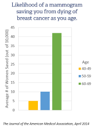 As of 2015, the american cancer society (acs) recommends that women within this age group should start having. 2