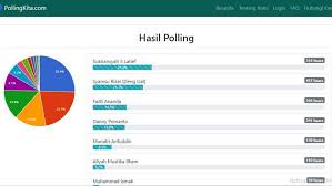 Sebenarnya, menurut jadwal ada 36 kota yang akan menggelar pilkada tahun depan. Dua Polling Online Unggulkan Uq Bakal Calon Walikota Makassar Radar Sulbar