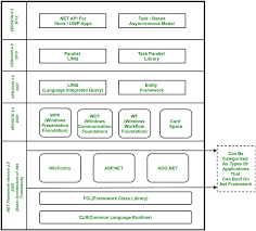 C Net Framework Basic Architecture And Component Stack