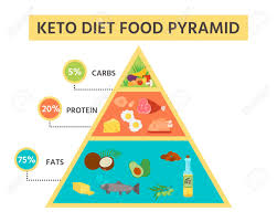Nutrition Infographics Food Pyramid Diagram For The Ketogenic