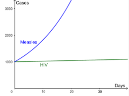 The Growth Rate Of Covid 19 Plus Maths Org