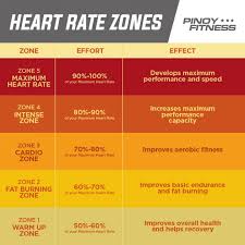 Fat Burner Heart Rate Zone