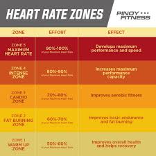Fat Burner Heart Rate Zone